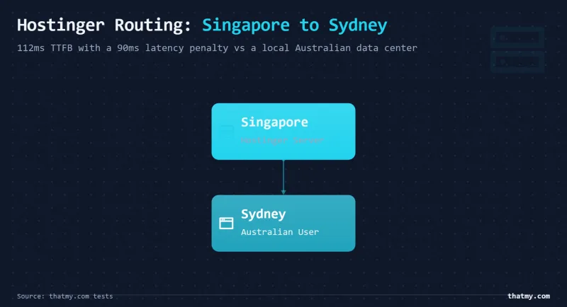 Hostinger routed through Singapore to Sydney: 112ms TTFB with a 90ms latency penalty vs a local Australian data center