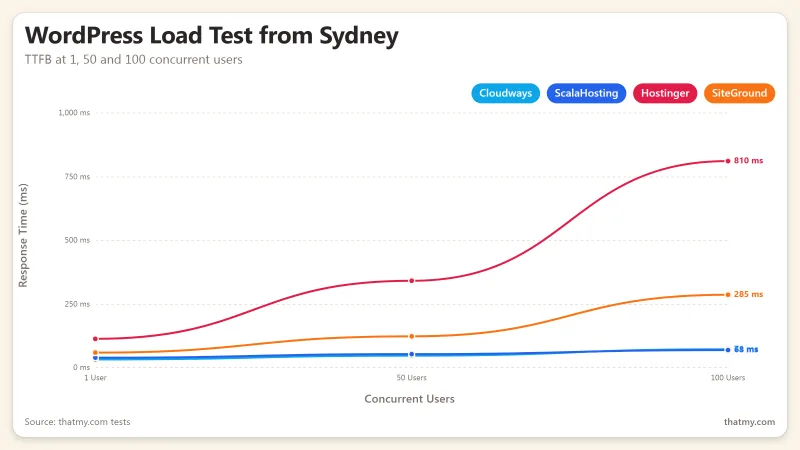 Load test from Sydney at 50 and 100 concurrent users showing TTFB degradation across Australian WordPress hosts