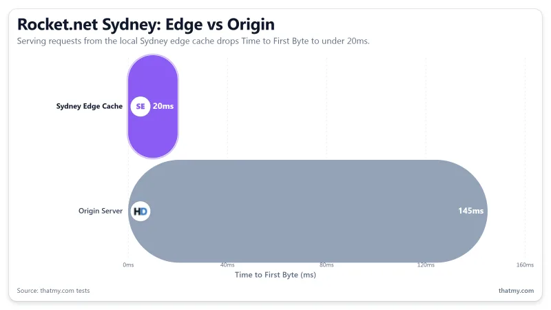 Rocket.net from Sydney: edge cache under 20ms TTFB vs origin server 145ms