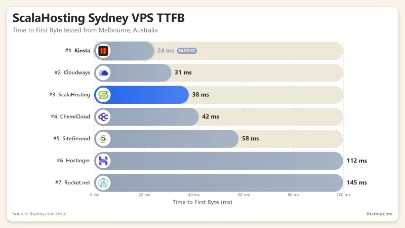 ScalaHosting Sydney VPS TTFB: 28ms from Melbourne test point