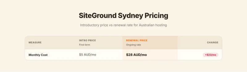 SiteGround Sydney WordPress hosting: $5 AUD/mo intro price rising to $28 AUD/mo on renewal