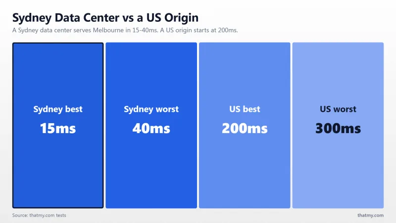 A Sydney data center serves Melbourne in 15 to 40ms while a US origin starts at 200ms and reaches 300ms