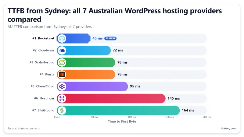 TTFB from Sydney: all 7 Australian WordPress hosting providers compared