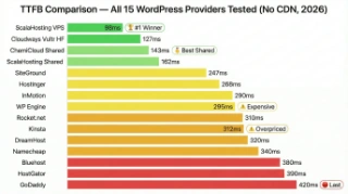 TTFB comparison chart of all 15 WordPress hosting providers tested without CDN in 2026