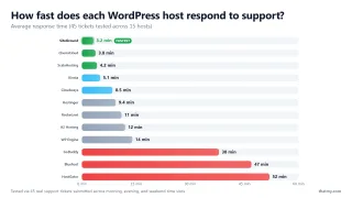 How fast does each WordPress host respond to support? — Average response time (45 tickets tested across 15 hosts)