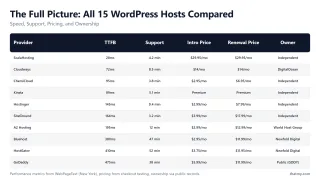 The Full Picture: All 15 WordPress Hosts Compared — Speed, Support, Pricing, and Ownership