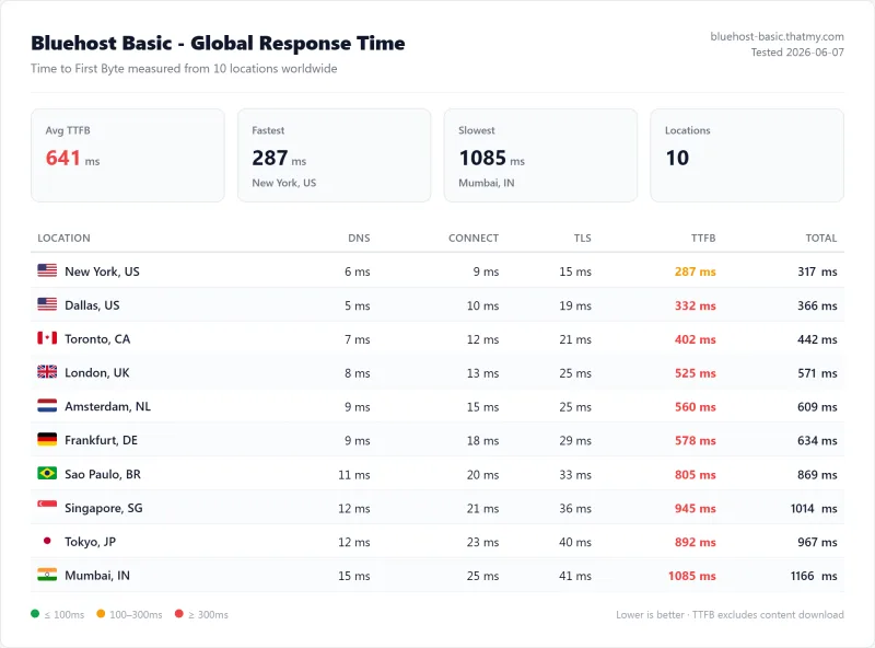 Bluehost Basic TTFB from 10 locations: 287ms New York, 641ms average, 1085ms Mumbai