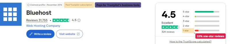 Bluehost on Trustpilot: 4.5 from 31,755 reviews, paid Trustpilot subscription, with a visible 1-star share