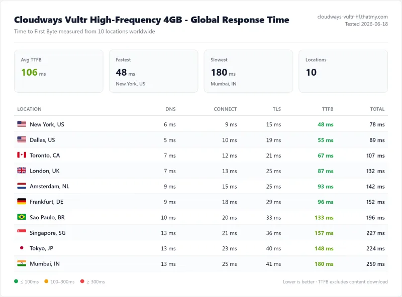 Cloudways Vultr HF 4GB TTFB from 10 locations: 48ms New York, 106ms average, 180ms Mumbai