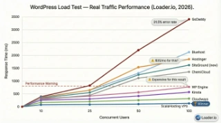 Detailed load test results comparing WordPress hosting response times at 10, 25, 50, and 100 concurrent users