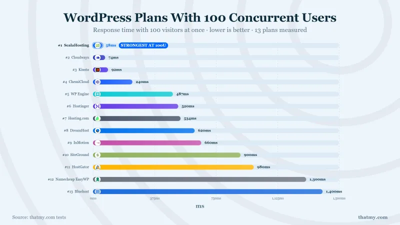 Response with 100 concurrent users, 13 WordPress plans: ScalaHosting 58ms to Bluehost 1400ms