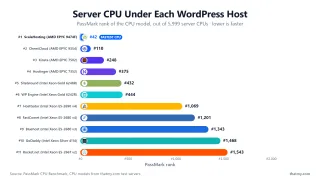 PassMark rank of each WordPress host's server CPU: ScalaHosting (AMD EPYC 9474F) #42, ChemiCloud (AMD EPYC 9354) #110, Kinsta (AMD EPYC 7502) #248, Hostinger (AMD EPYC 7352) #375, SiteGround (Intel Xeon Gold 6248R) #432, WP Engine (Intel Xeon Gold 6242R) #444, HostGator (Intel Xeon E5-2690 v4) #1069, FastComet (Intel Xeon E5-2680 v4) #1201, Bluehost (Intel Xeon E5-2680 v3) #1343, GoDaddy (Intel Xeon Silver 4114) #1468, Rocket.net (Intel Xeon E5-2667 v2) #1543