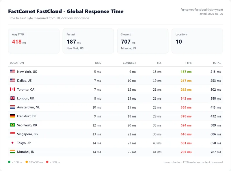 FastComet FastCloud TTFB from 10 locations: 187ms New York, 418ms average, 707ms Mumbai