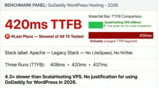 GoDaddy WordPress hosting slowest TTFB 420ms with Apache server stack