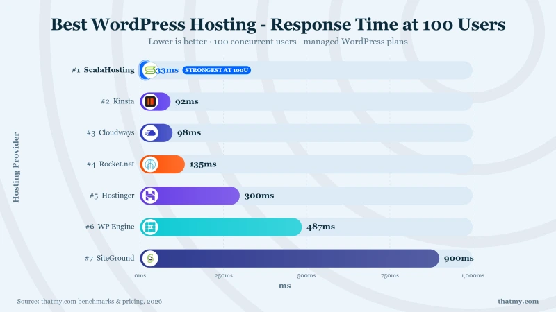 Hostinger WordPress load test at 50 users: 520ms TTFB with CPU steal