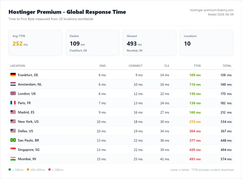 Hostinger Premium TTFB from 10 locations: 109ms Frankfurt, 252ms average, 493ms Mumbai