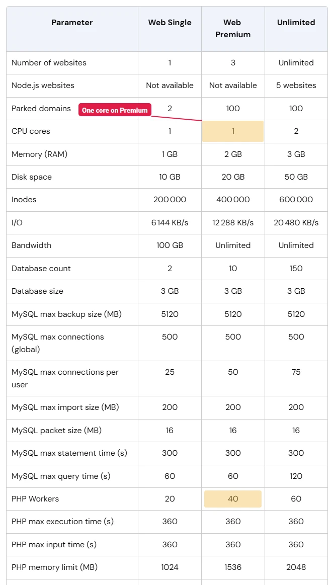 Hostinger plan limits: Web Premium has 1 CPU core, 2 GB RAM, 40 PHP workers and a 1536 MB PHP memory limit