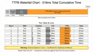 Hostinger WebPageTest TTFB result showing 268ms first byte time with inconsistent run-to-run performance