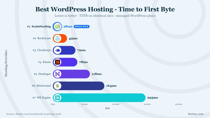 Kinsta Google Cloud C3D WordPress benchmark chart: 78ms TTFB