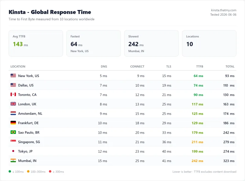 Kinsta Single 20GB TTFB from 10 locations: 64ms New York, 143ms average, 242ms Mumbai