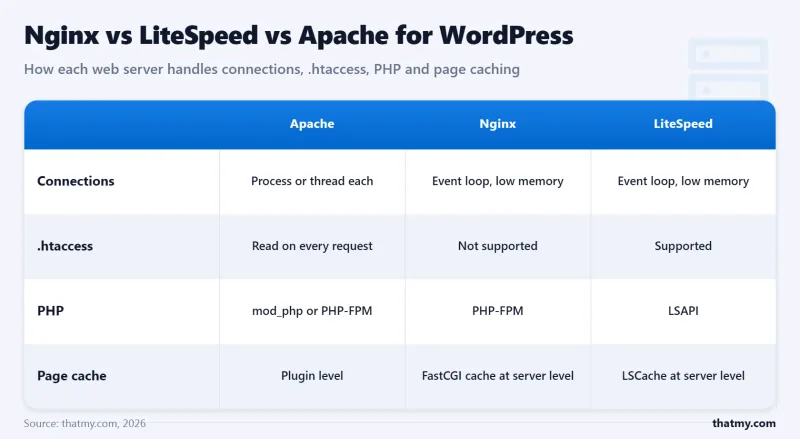 Web server comparison for WordPress: Apache, Nginx and LiteSpeed connection model, .htaccess support, PHP handler and page cache
