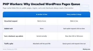 PHP worker comparison: with a free worker an uncached request runs at once; with every worker busy it queues and can time out with a 503 or 504