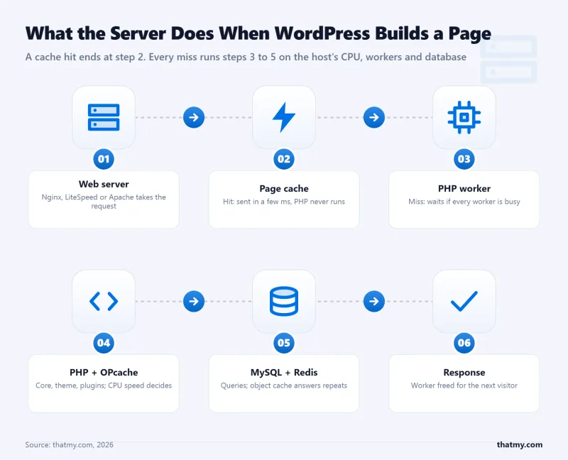 WordPress request path: web server, page cache, PHP worker, PHP with OPcache, MySQL with Redis object cache, response