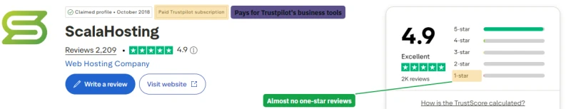 ScalaHosting on Trustpilot: 4.9 from 2,209 reviews, paid Trustpilot subscription, almost no 1-star reviews