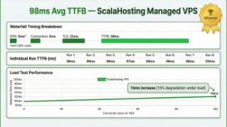 ScalaHosting managed VPS WordPress TTFB benchmark showing 143ms without CDN and load test results