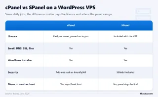 cPanel vs SPanel: both handle email, DNS, SSL and WordPress installs; cPanel is licensed per server and portable, SPanel is included with ScalaHosting and only runs there
