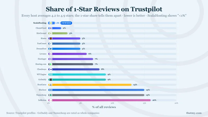 Share of 1-star Trustpilot reviews for 16 hosts: ScalaHosting under 1%, ChemiCloud 2%, Bluehost 15%, InMotion 16%
