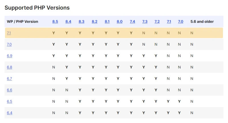 WordPress PHP compatibility table: WordPress 7.1 supports PHP 7.4 to 8.5, and no longer PHP 7.3 or older