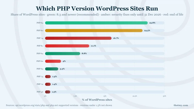 Share of WordPress sites by PHP version: 8.3 25.8%, 8.2 24.5%, 7.4 16.7%, 8.1 11.1%, 8.4 8.8%