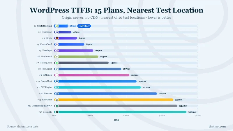 TTFB from the nearest of 10 test locations, 15 WordPress plans: ScalaHosting 38ms to GoDaddy 369ms