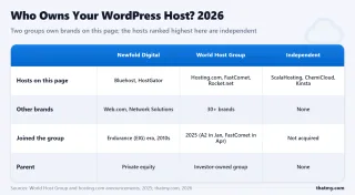Ownership map: Newfold Digital owns Bluehost, HostGator, Web.com and Network Solutions; World Host Group bought A2 Hosting (now Hosting.com), FastComet and Rocket.net in 2025; ScalaHosting, ChemiCloud and Kinsta are independent
