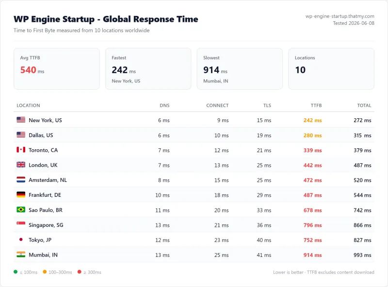 WP Engine Startup TTFB from 10 locations: 242ms New York, 540ms average, 914ms Mumbai