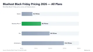 Bluehost Black Friday Pricing 2026 — All Plans — Monthly Black Friday price across all shared plans
