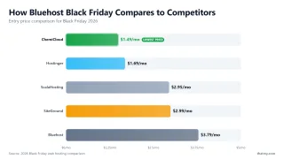 How Bluehost Black Friday Compares to Competitors — Entry price comparison for Black Friday 2026