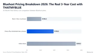 Bluehost Pricing Breakdown 2026: The Real 3-Year Cost with THATMYBLUE β 36-Month Total (Intro) cost comparison between Bluehost plans