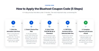 How to Apply the Bluehost Coupon Code (5 Steps) β A 5-step process that takes under 3 minutes. The most important step: unchecking the upsells.