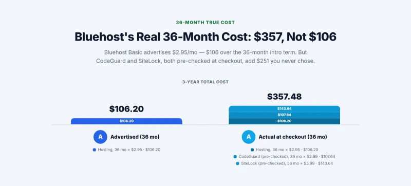 Stacked cost bars showing Bluehost 3-year total of $594 vs ScalaHosting $381 and ChemiCloud $360