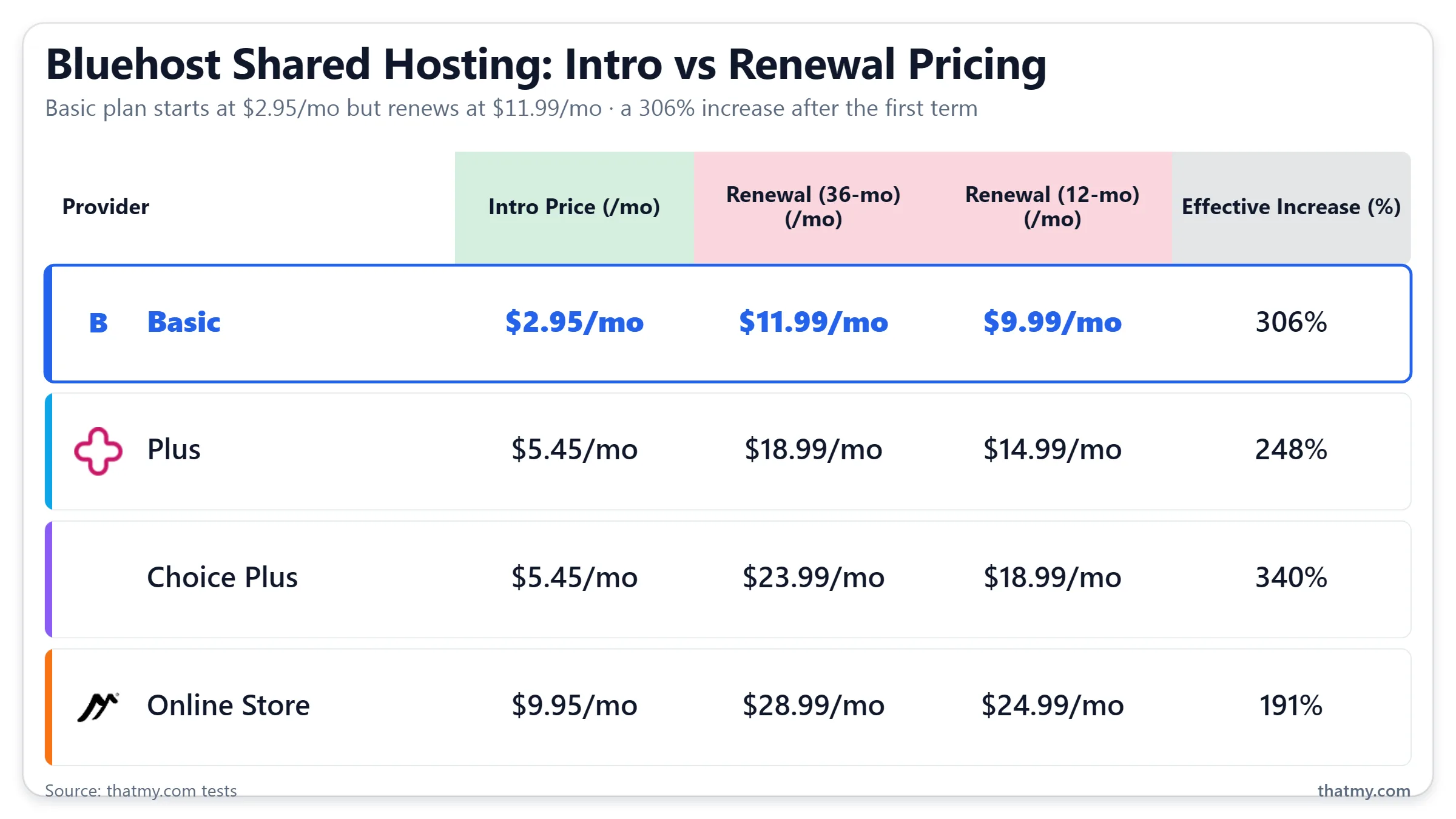 Bluehost shared plan pricing and renewal comparison table