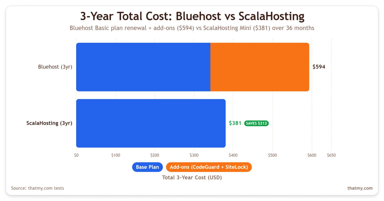 Bluehost shared plan pricing and renewal comparison table