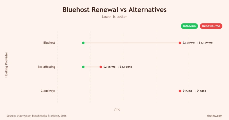 Bluehost Renewal vs Alternatives