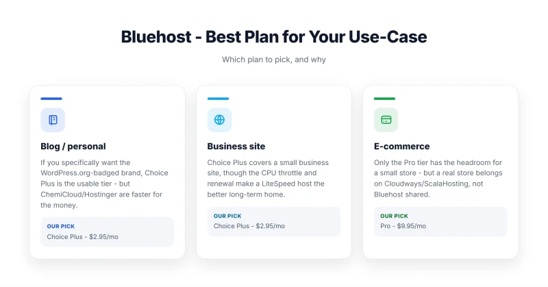 Bluehost - Best Plan for Your Use-Case