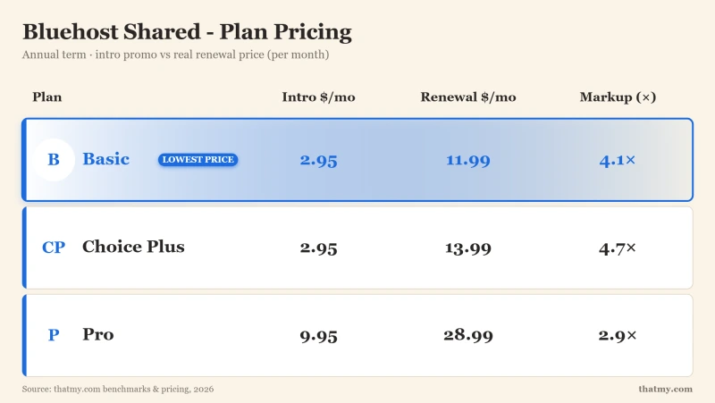 Bluehost shared plan pricing and renewal comparison table