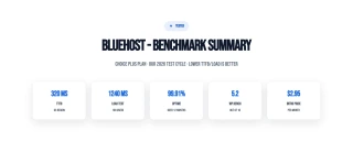 Bluehost Choice Plus benchmark: 320ms TTFB, 1240ms load test at 100 users, 99.91% uptime, WP Bench 5.2/10, $2.95/mo intro