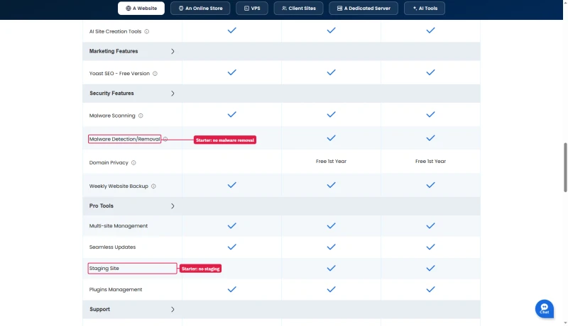 Bluehost compare plans table: Starter blank for Malware Detection/Removal and Staging Site, Business and eCommerce ticked