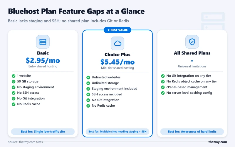 Tier cards comparing Bluehost Basic vs Choice Plus: Basic missing staging and SSH, both missing Git and Redis