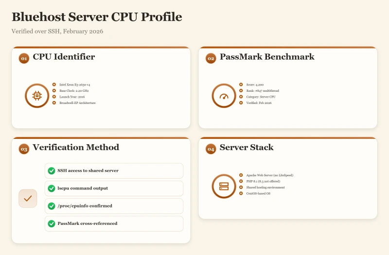Bento dashboard showing Bluehost CPU specs, PassMark score 4200, rank 847, and server details